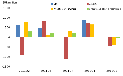 Figure 2. GDP and expenditure components, change from previous quarter (seasonally adjusted, at current prices)	