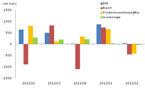 Figur 2. Förändringar i BNP och efterfrågeposterna från föregående kvartal (säsongrensat, löpande priser)