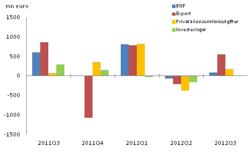 Figur 3. Förändringar i BNP och efterfrågeposterna från föregående kvartal (säsongrensat, löpande priser)							