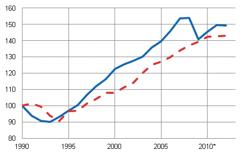 Kuvio 4. BKT:n volyymi ja kotitalouksien oikaistu reaalitulo, 1990 = 100