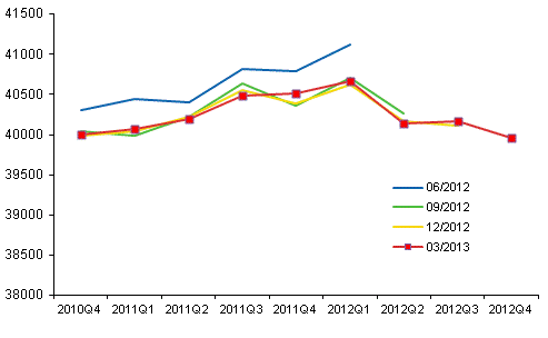 Figur 1. Revidering av den säsongrensade volymen av bruttonationalprodukten i kvartalsräkenskapernas publikationer. mn euro	