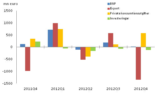 Figur 3. Förändringar i BNP och efterfrågeposterna från föregående kvartal (säsongrensat, löpande priser)