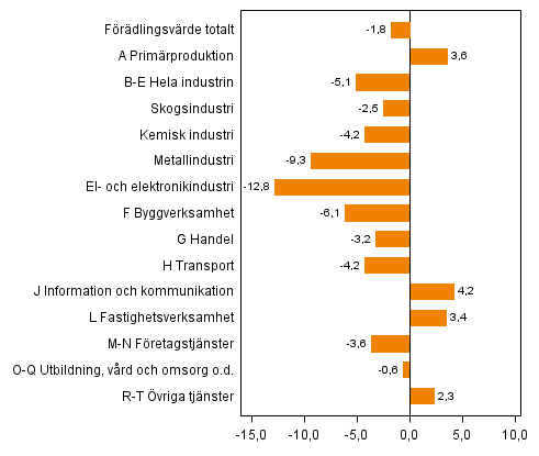 Figur 2. Förändringar i volymen av förädlingsvärdet inom näringsgrenarna, 2013Q1 jämfört med året innan (arbetsdagskorrigerat, procent)