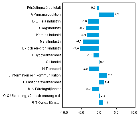 Figur 3. Förändringar i volymen av förädlingsvärdet inom näringsgrenarna, 2013Q1 jämfört med föregående kvartal (säsongrensat, procent)