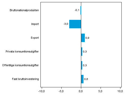 Figur 5. Volymförändringar i huvudposterna av utbud och efterfrågan, 2013Q1 jämfört med föregående kvartal (säsongrensat, procent)