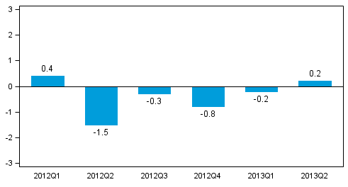 Figure 1. Volume change of GDP from the previous quarter (seasonally adjusted, per cent)