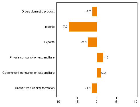 Figure 4. Changes in the volume of main supply and expenditure components, 2013Q2 compared to one year ago (working day adjusted, per cent)