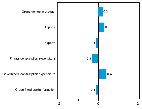 Figure 5. Changes in the volume of main supply and expenditure components, 2013Q2 compared to the previous quarter (seasonally adjusted, per cent)