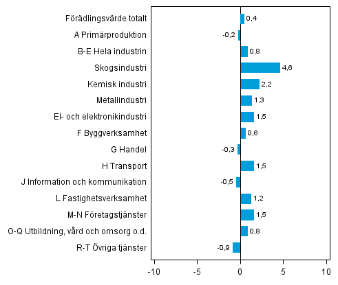 Figur 3. Förändringar i volymen av förädlingsvärdet inom näringsgrenarna, 2013Q2 jämfört med föregående kvartal (säsongrensat, procent)