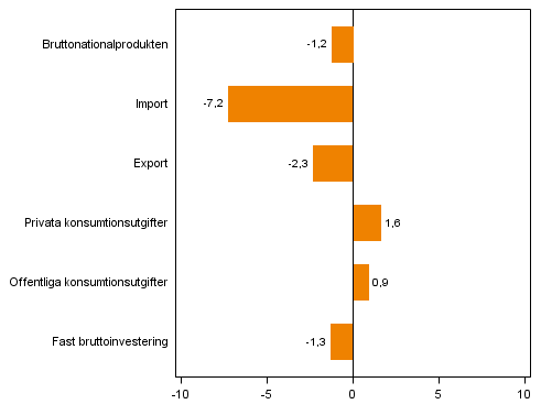 Figur 4. Volymförändringar i huvudposterna av utbud och efterfrågan, 2013Q2 jämfört med året innan (arbetsdagskorrigerat, procent)