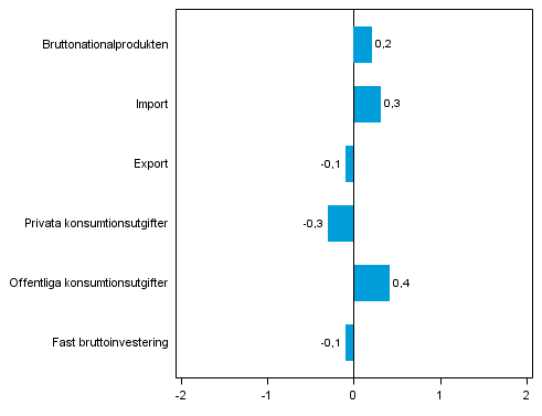 Figur 5. Volymförändringar i huvudposterna av utbud och efterfrågan, 2013Q2 jämfört med föregående kvartal (säsongrensat, procent)