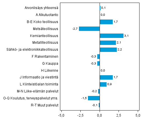 Kuvio 3. Toimialojen arvonlisäyksen volyymin muutokset 2013N3 edellisestä neljänneksestä (kausitasoitettuna, prosenttia)