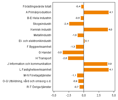 Figur 2. Förändringar i volymen av förädlingsvärdet inom näringsgrenarna, 2013Q3 jämfört med året innan (arbetsdagskorrigerat, procent)