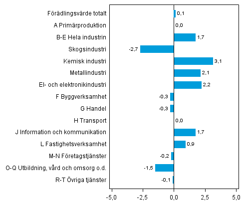 Figur 3. Förändringar i volymen av förädlingsvärdet inom näringsgrenarna, 2013Q3 jämfört med föregående kvartal (säsongrensat, procent)