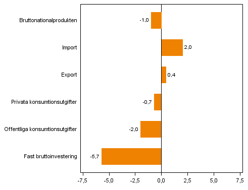 Figur 4. Volymförändringar i huvudposterna av utbud och efterfrågan, 2013Q3 jämfört med året innan (arbetsdagskorrigerat, procent)-
