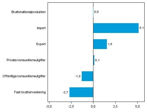 Figur 5. Volymförändringar i huvudposterna av utbud och efterfrågan, 2013Q3 jämfört med föregående kvartal (säsongrensat, procent)