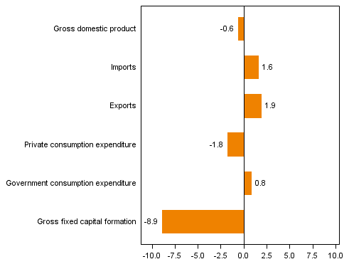  Figure 4. Changes in the volume of main supply and expenditure components, 2013Q3 compared to one year ago (working day adjusted, per cent)