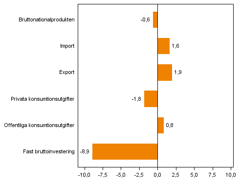 Figur 4. Volymförändringar i huvudposterna av utbud och efterfrågan under 4:e kvartalet 2013 jämfört med året innan (arbetsdagskorrigerat, procent)