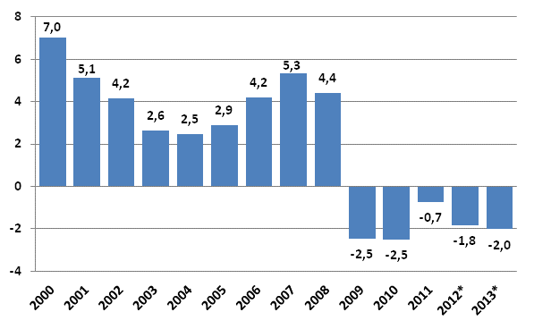 Figur 7. Den offentliga sektorns överskott/underskott (EDP) procent av bruttonationalprodukten