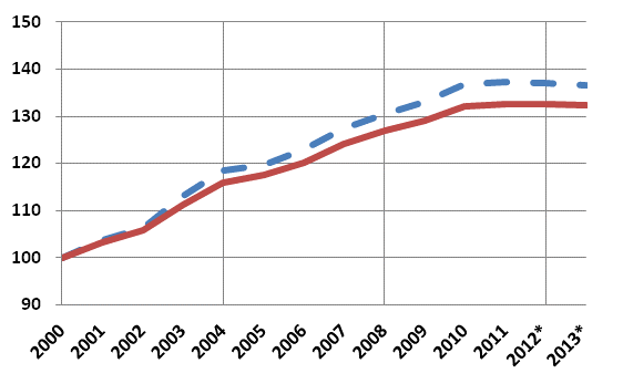 Figur 8. Hushållens disponibla realinkomst (streckad linje) och hushållens justerade realinkomst (heldragen linje), 2000=100