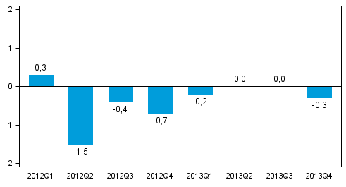 Förändring i volymen av bruttonationalprodukten från föregående kvartal (säsongrensat, procent)