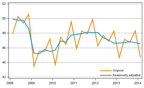 Gross domestic product by quarter at reference year 2010 prices (EUR billion)