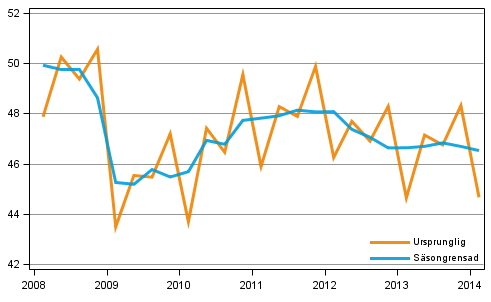 Bruttonationalprodukten efter kvartal till 2010 års priser (mrd euro)