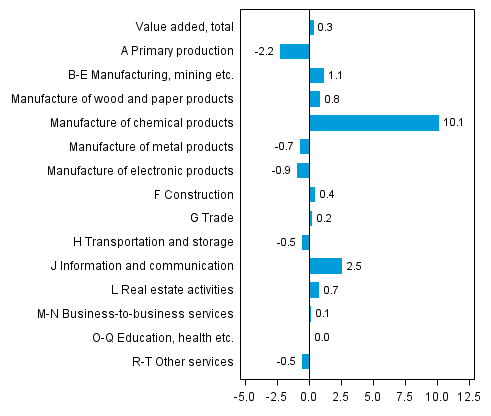  Figure 3. Changes in the volume of value added generated by industries in the second quarter of 2014 compared to the previous quarter (seasonally adjusted, per cent)