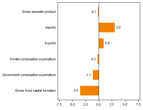  Figure 4. Changes in the volume of main supply and demand items in the second quarter of 2014 compared to one year ago (working day adjusted, per cent)