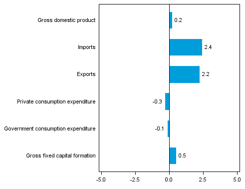  Figure 5. Changes in the volume of main supply and demand items in the second quarter of 2014 compared to the previous quarter (seasonally adjusted, per cent)