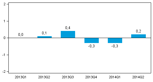 Figur 1.Förändring i volymen av bruttonationalprodukten från föregående kvartal (säsongrensat, procent)
