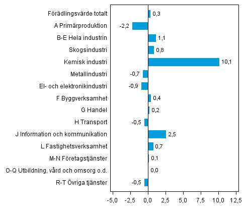 Figur 3. Förändringar i volymen av förädlingsvärdet inom näringsgrenarna under 2:a kvartalet 2014 jämfört med föregående kvartal (säsongrensat, procent)