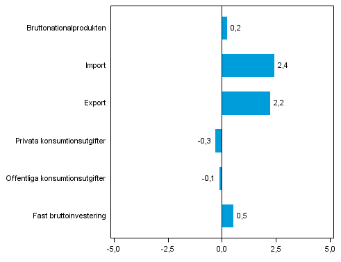 Figur 5. Volymförändringar i huvudposterna av utbud och efterfrågan under 2:a kvartalet 2014 jämfört med föregående kvartal (säsongrensat, procent)