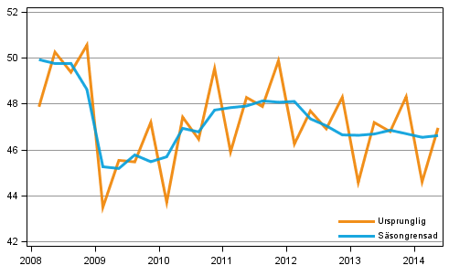 Bruttonationalprodukten efter kvartal till 2010 års priser (md euro)