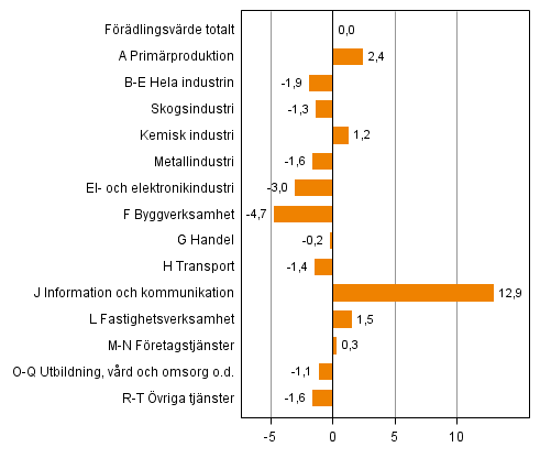 Figur 2. Förändringar i volymen av förädlingsvärdet inom näringsgrenarna under 3:e kvartalet 2014 jämfört med året innan (arbetsdagskorrigerat, procent)