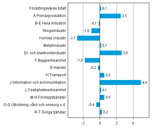 Figur 3. Förändringar i volymen av förädlingsvärdet inom näringsgrenarna under 3:e kvartalet 2014 jämfört med föregående kvartal (säsongrensat, procent)