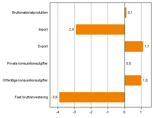 Figur 4. Volymförändringar i huvudposterna av utbud och efterfrågan under 3:e kvartalet 2014 jämfört med året innan (arbetsdagskorrigerat, procent)