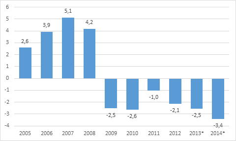 Figure 7. General government surplus/deficit, per cent of GDP