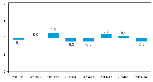 Kuvio 1. Bruttokansantuotteen volyymin muutos edellisestä neljänneksestä (kausitasoitettu, prosenttia)
