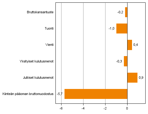Kuvio 4. Tarjonnan ja kysynnän pääerien volyymin muutokset 4. neljänneksellä 2014 vuodentakaisesta (työpäiväkorjattuna, prosenttia)