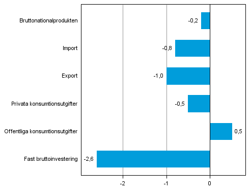 Figur 5. Volymförändringar i huvudposterna av utbud och efterfrågan under 4:e kvartalet 2014 jämf. med föreg. kvartal (säsongrensat, procent)