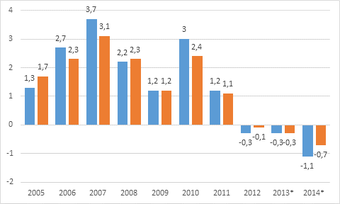Figur 8. Årsförändring av hushållens disponibla realinkomster (vänster stapel) och hushållens justerade realinkomst (höger stapel), procent