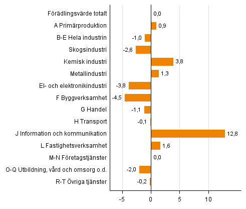 Figur 2. Förändringar i volymen av förädlingsvärdet under 1:a kvartalet 2015 jämfört med året innan (arbetsdagskorrigerat, procent)