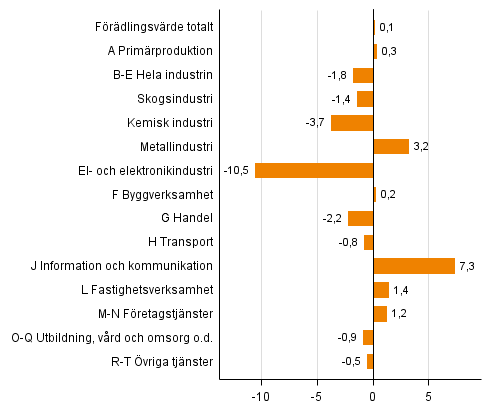 Figur 2. Förändringar i volymen av förädlingsvärdet under 2:a kvartalet 2015 jämfört med året innan (arbetsdagskorrigerat, procent)
