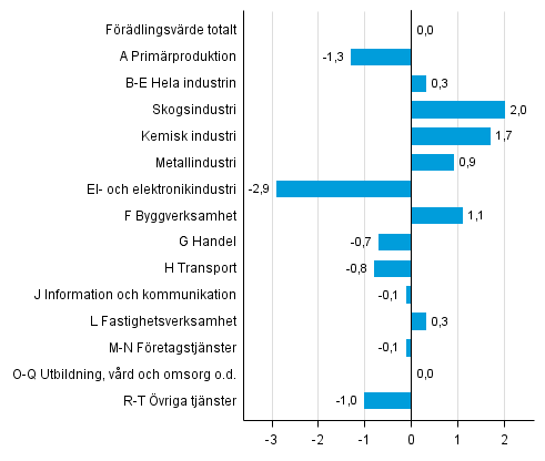 Figur 3. Förändringar i volymen av förädlingsvärdet under 2:a kvartalet 2015 jämfört med föregående kvartal (säsongrensat, procent)