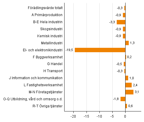 Figur 2. Förändringar i volymen av förädlingsvärdet under 3:e kvartalet 2015 jämfört med året innan (arbetsdagskorrigerat, procent)