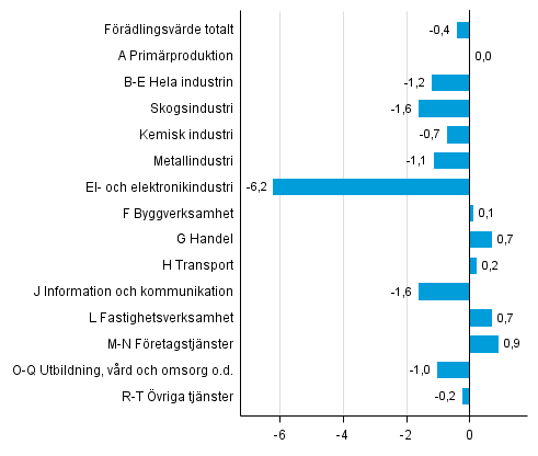 Figur 3. Förändringar i volymen av förädlingsvärdet under 3:e kvartalet 2015 jämfört med föregående kvartal (säsongrensat, procent)