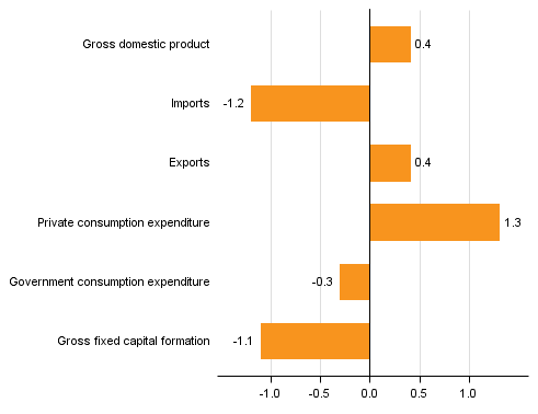 Figure 5. Changes in the volume of main supply and demand items in 2015 compared to one year ago, per cent