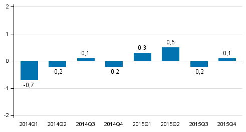 Kuvio 1. Bruttokansantuotteen volyymin muutos edellisestä neljänneksestä (kausitasoitettu, prosenttia)