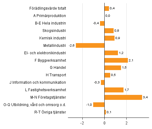Figur 3. Förändringar i volymen av förädlingsvärdet under 4:e kvartalet 2015 jämfört med året innan (arbetsdagskorrigerat, procent)